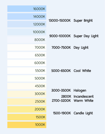 อุณหภูมิสี (Color Temperature) ของแสงจากหลอดไฟ