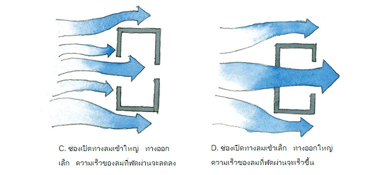 ข้อคิดการนำลมเข้าบ้าน ระบายความร้อน