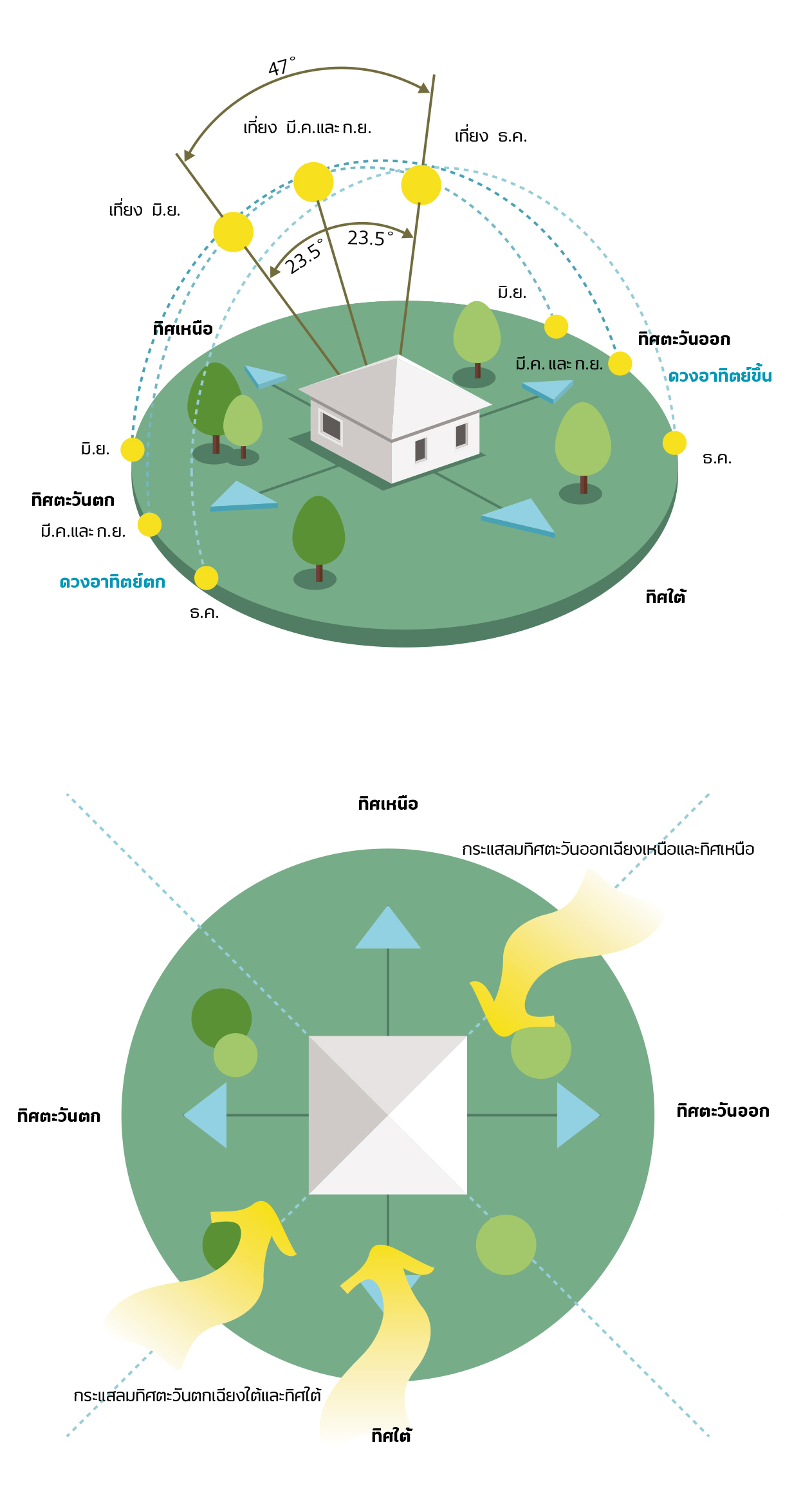 Microclimate ปลูกต้นไม้อย่างรู้ทิศทาง