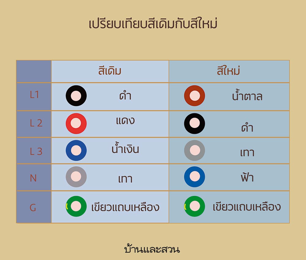 สีสายไฟ ชนิดของสายไฟ