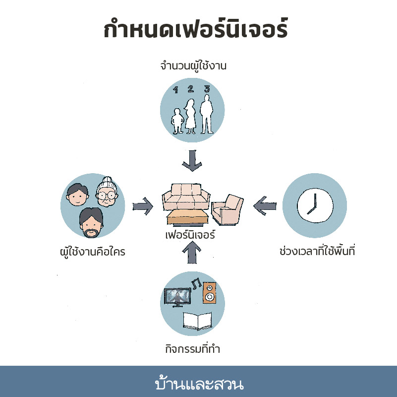 แปลนห้อง จัดบ้านเอง