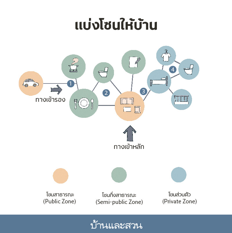 แปลนบ้าน จัดบ้านเอง