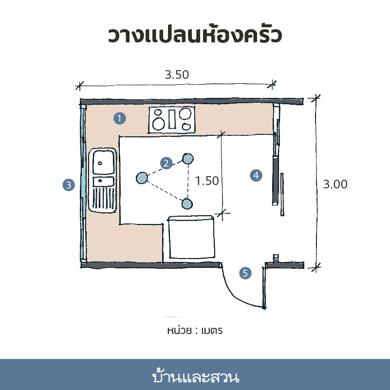 แปลนห้องครัว แปลนห้อง