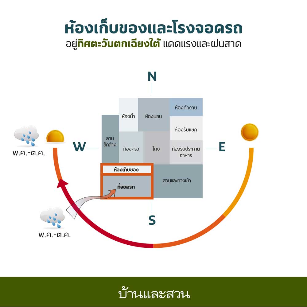 ทิศสร้างบ้าน ห้องเก็บของ โรงจอดรถ