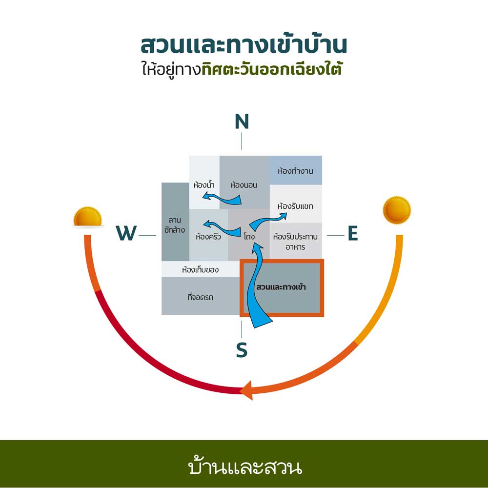 ทิศสร้างบ้าน สวน ทางเข้าบ้าน หน้าบ้าน