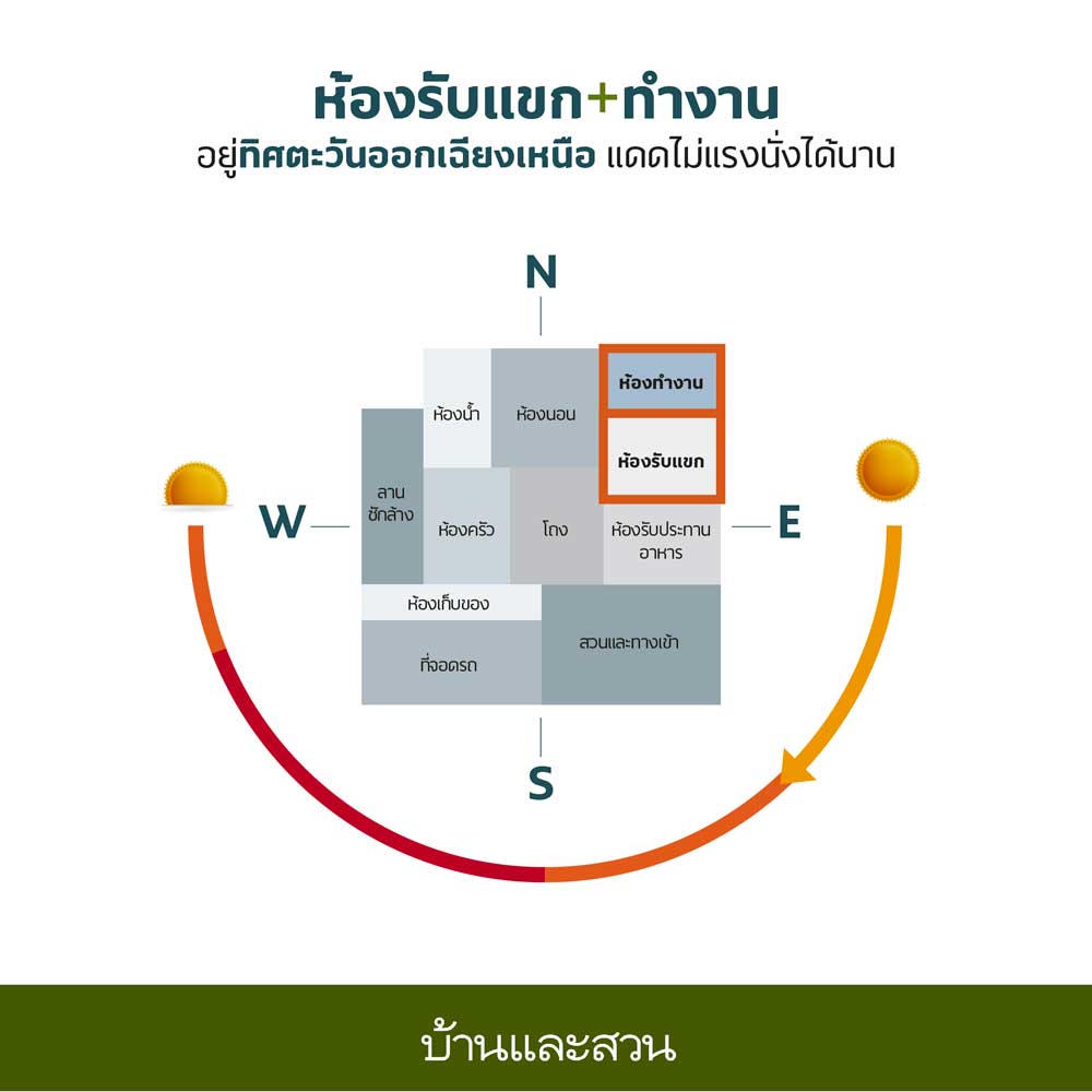 ทิศสร้างบ้าน ห้องรับแขก ห้องทำงาน