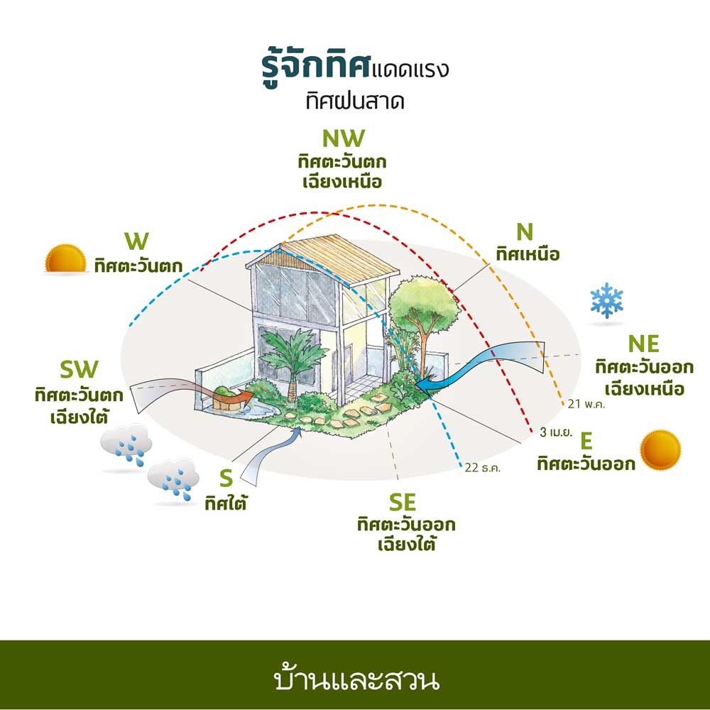 ทิศสร้างบ้าน ทิศแสงแดด ทิศลม ทิศฝน