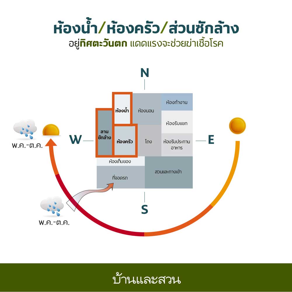 ทิศสร้างบ้าน ห้องน้ำ ห้องครัว