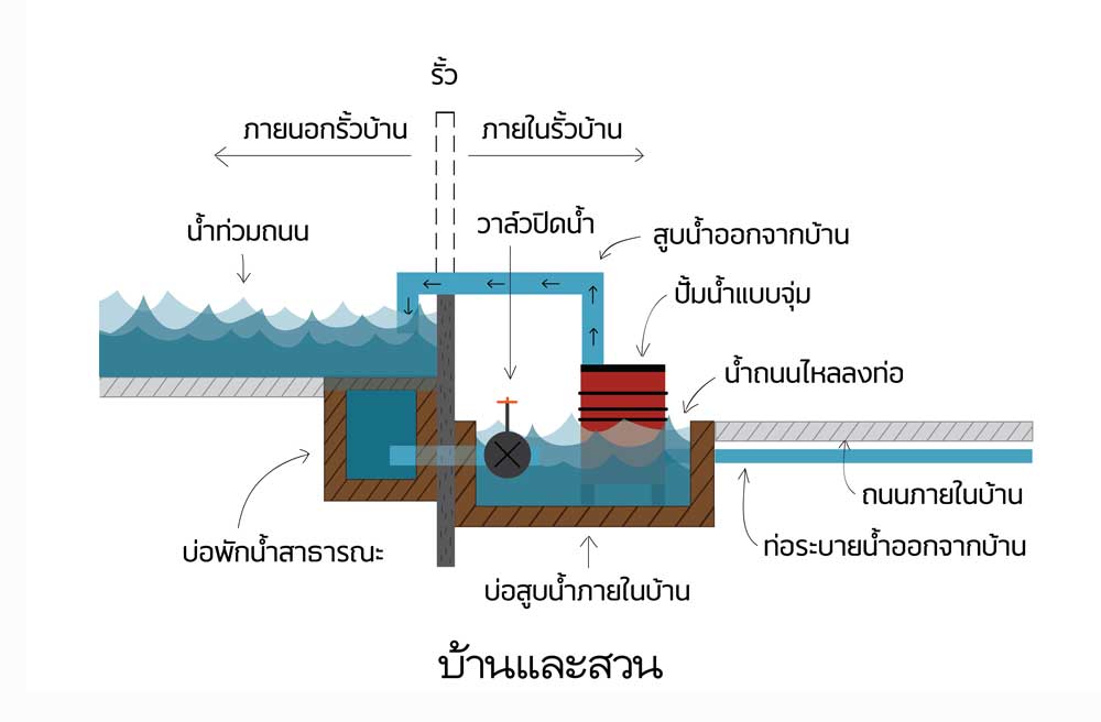 วิธีป้องกันน้ำท่วม น้ำไหลเข้าบ้าน เมื่อเจอปัญหาน้ำท่วมถนน หรือบ้านอยู่ในตำแหน่งที่ต่ำกว่าถนน สามารถแก้ไขได้ด้วยวิธีต่างๆ หรือเริ่มตั้งแต่ขั้นตอนก่อสร้าง วิธีป้องกันน้ำท่วมเข้าบ้าน