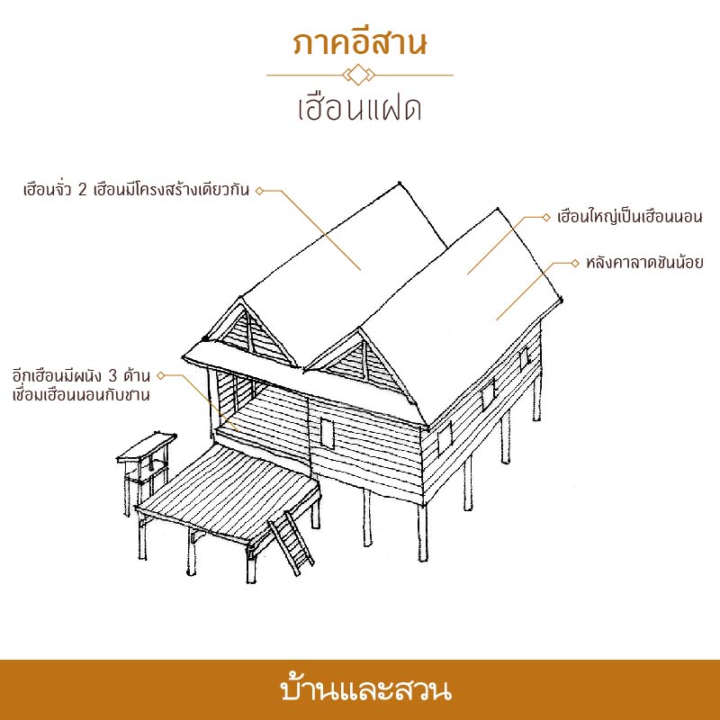 Structured visual layout presenting regional house design information as a layered reference example