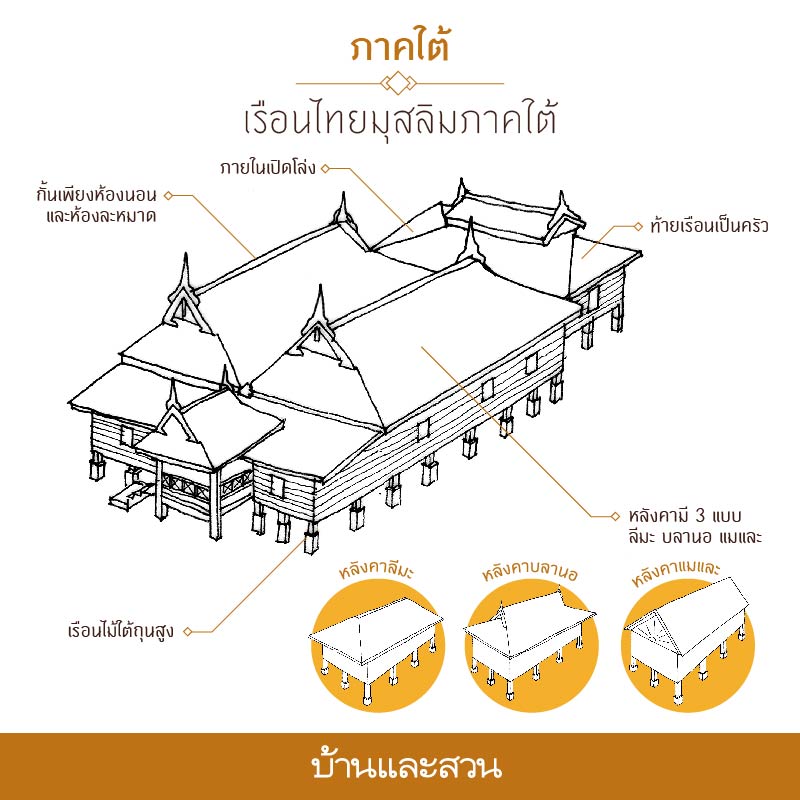 Infographic detailing traditional Thai house characteristics across regional architectural styles