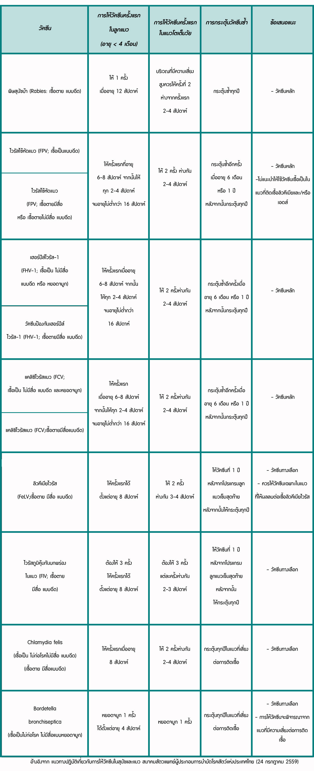 โปรแกรมวัคซีนในสุนัขและแมว