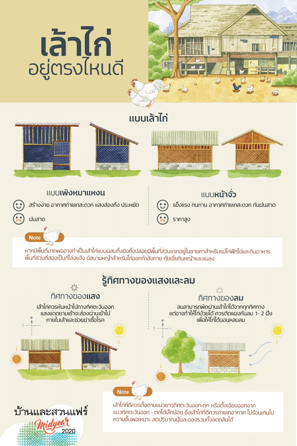แบบเล้าไก่