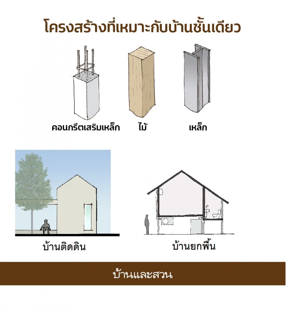 บ้าน ชั้น เดียว