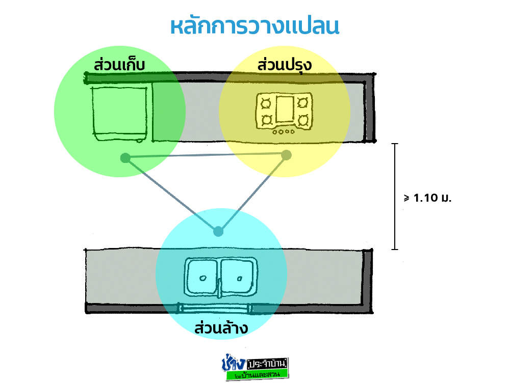 ต่อเติมครัว