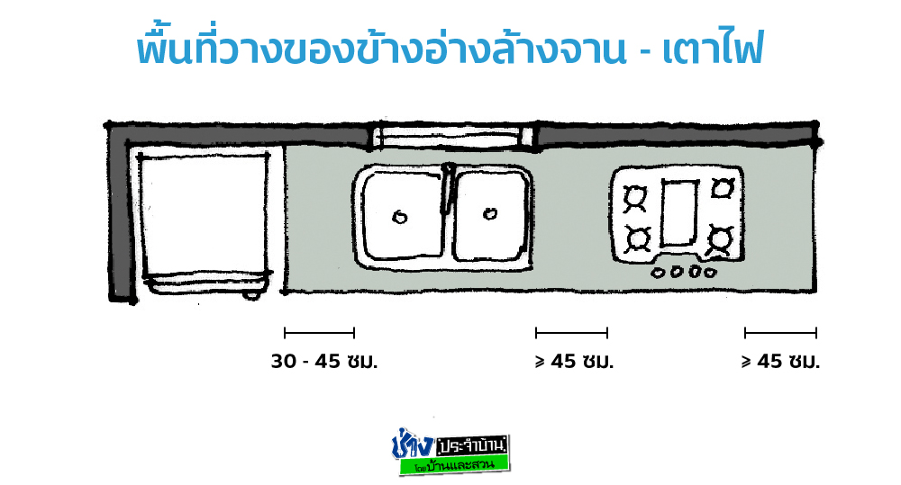 ต่อเติมครัว