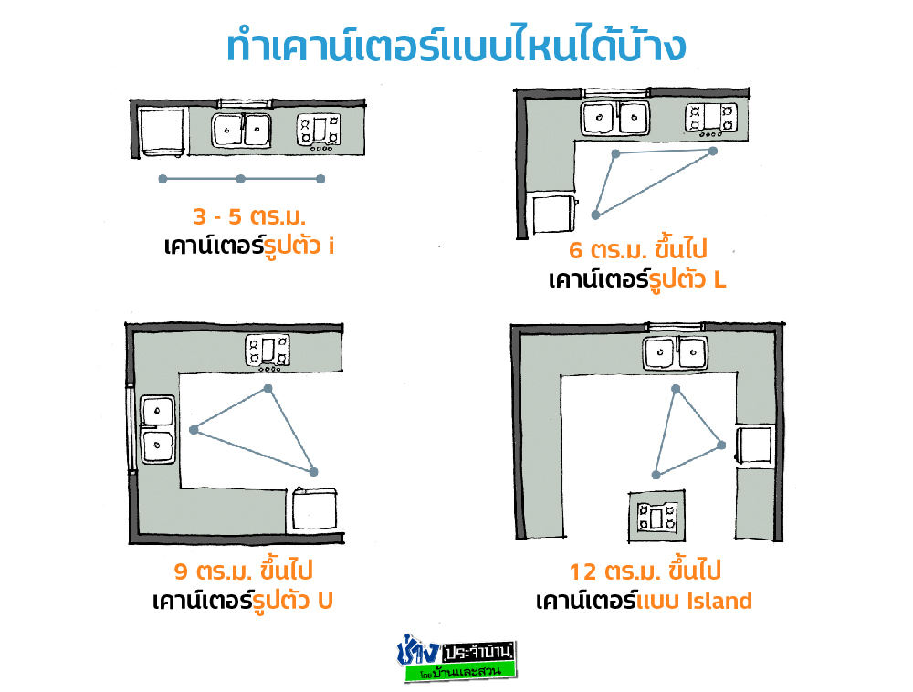 ต่อเติมครัว