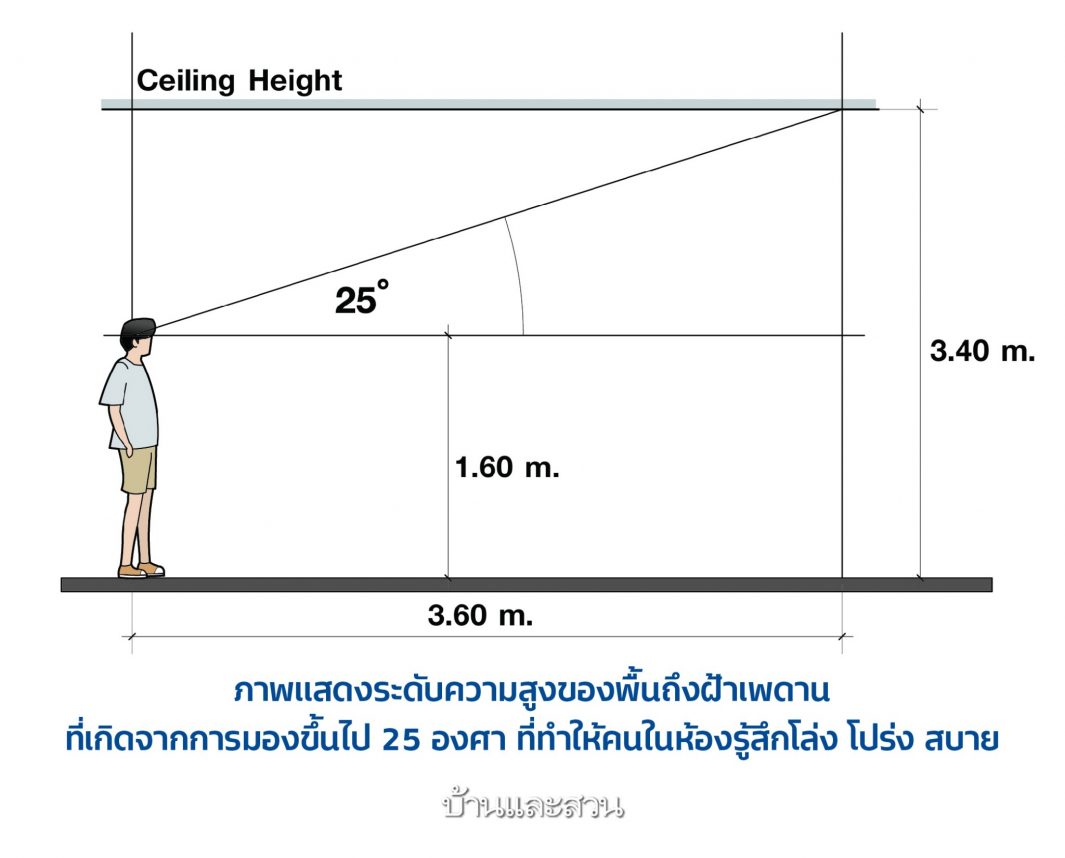 ความสูงฝ้าเพดาน