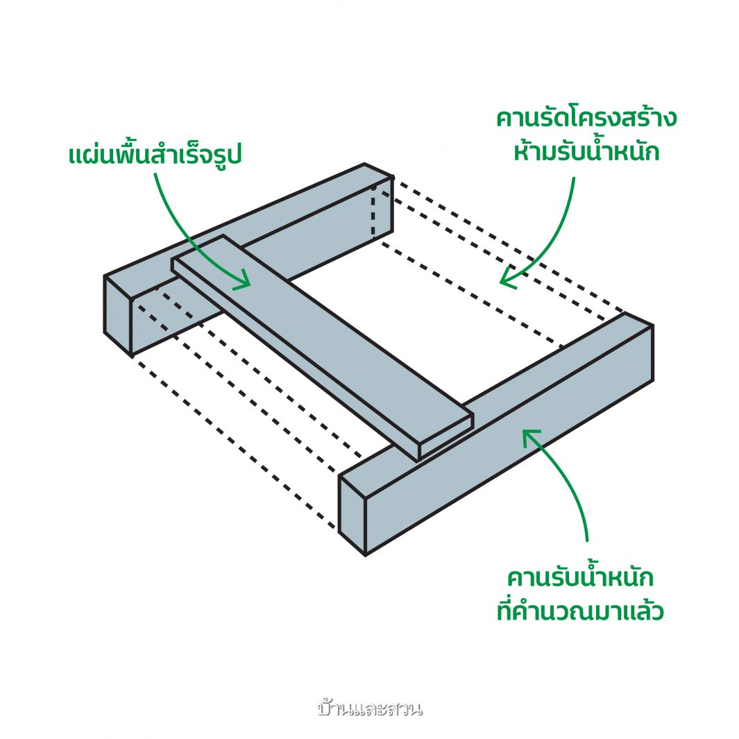 ตรวจงานก่อสร้าง