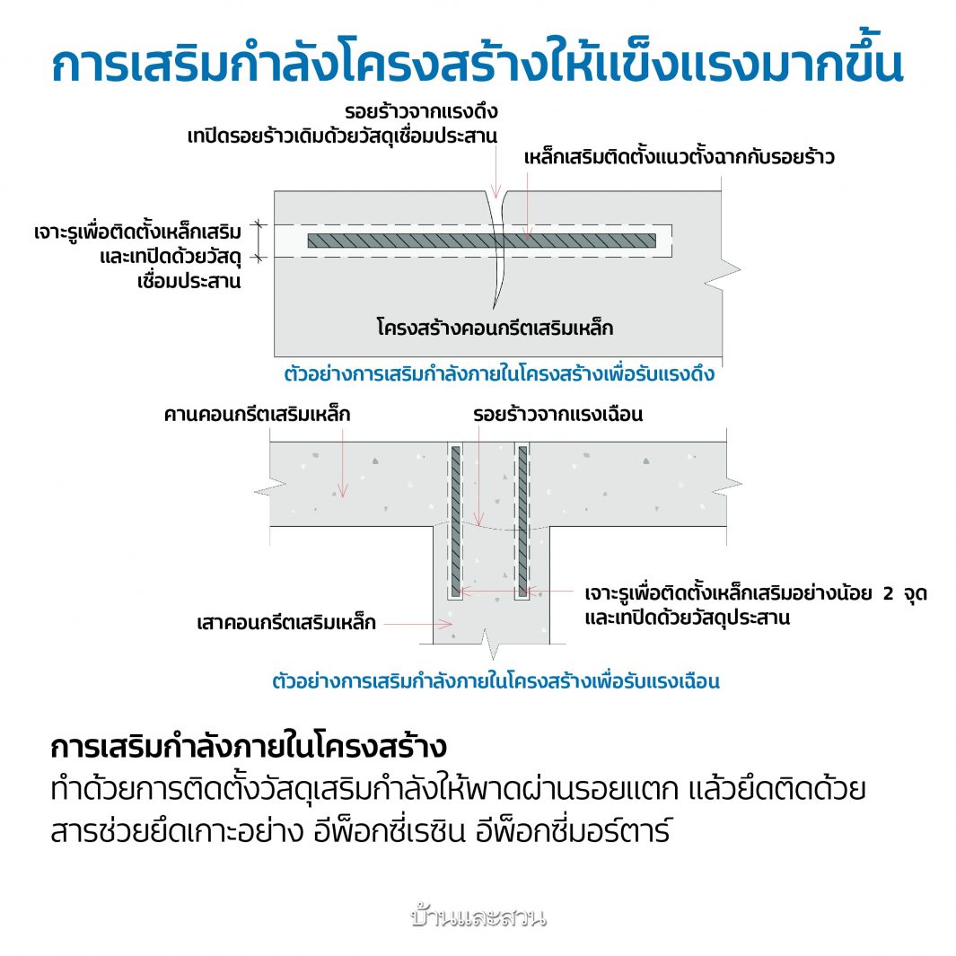 รีโนเวท ซ่อมโครงสร้าง คอนกรีต