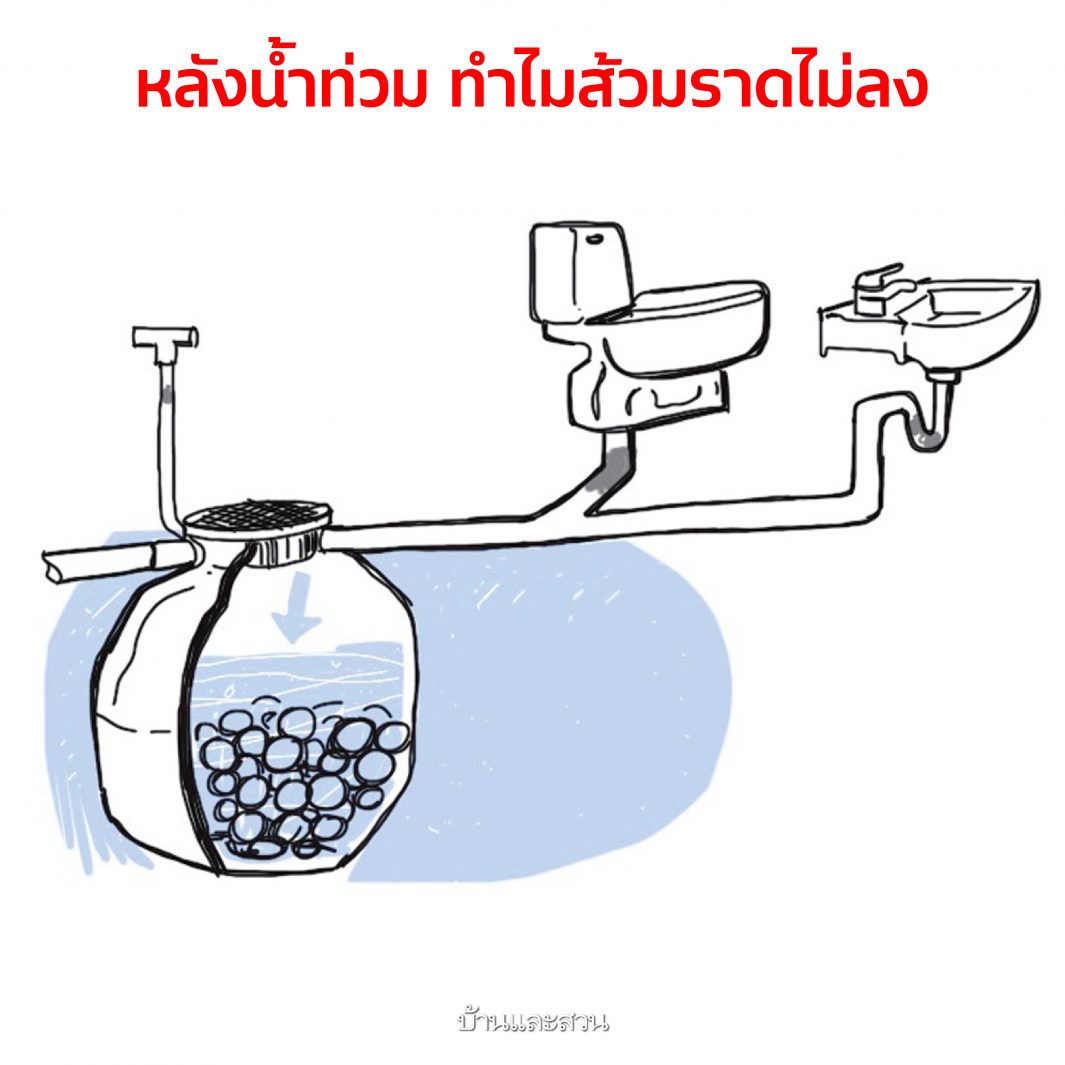 น้ำท่วมบ้าน