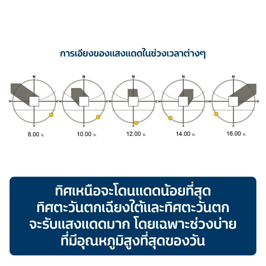 แก้บ้านร้อน