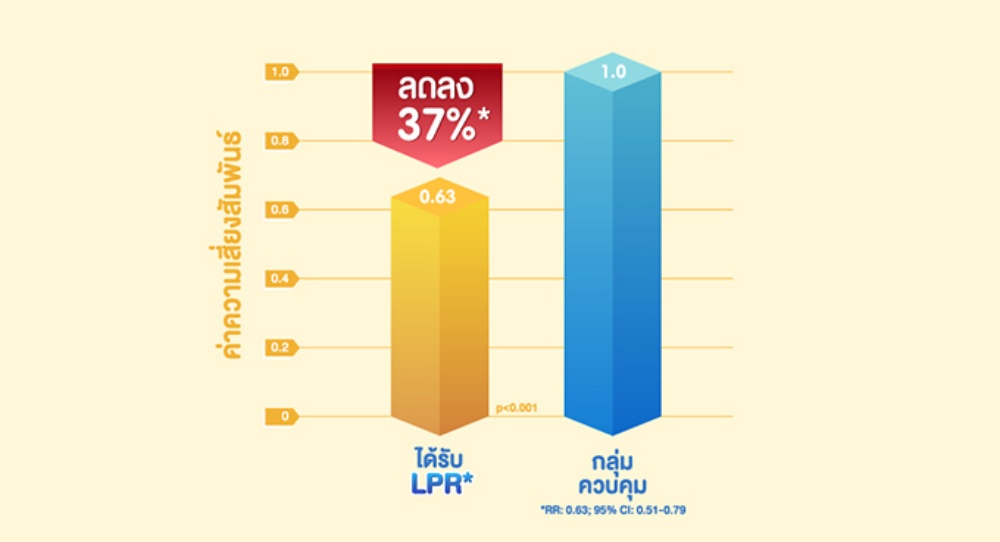 LPR โพรไบโอติก ตัวช่วยเสริมภูมิคุ้มกัน และลดความเสี่ยงการติดเชื้อทางเดินหายใจส่วนบน  