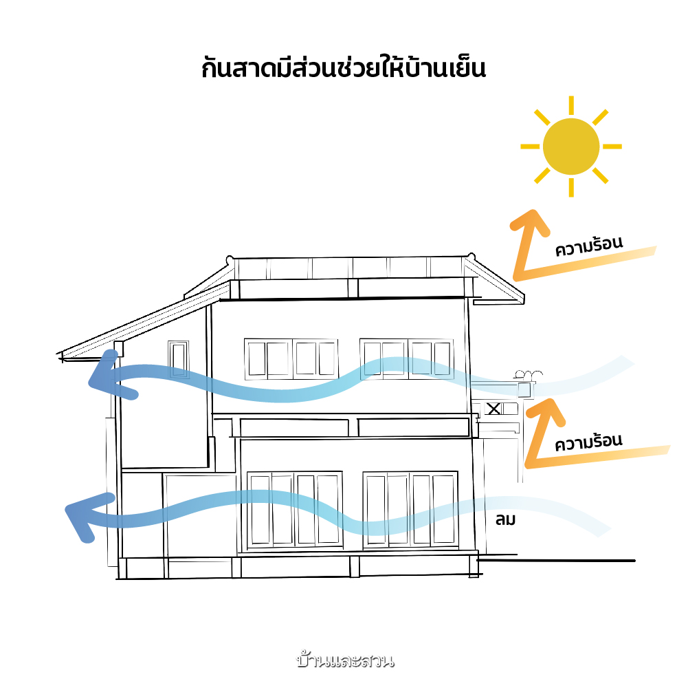 วิธีลดบ้านร้อน