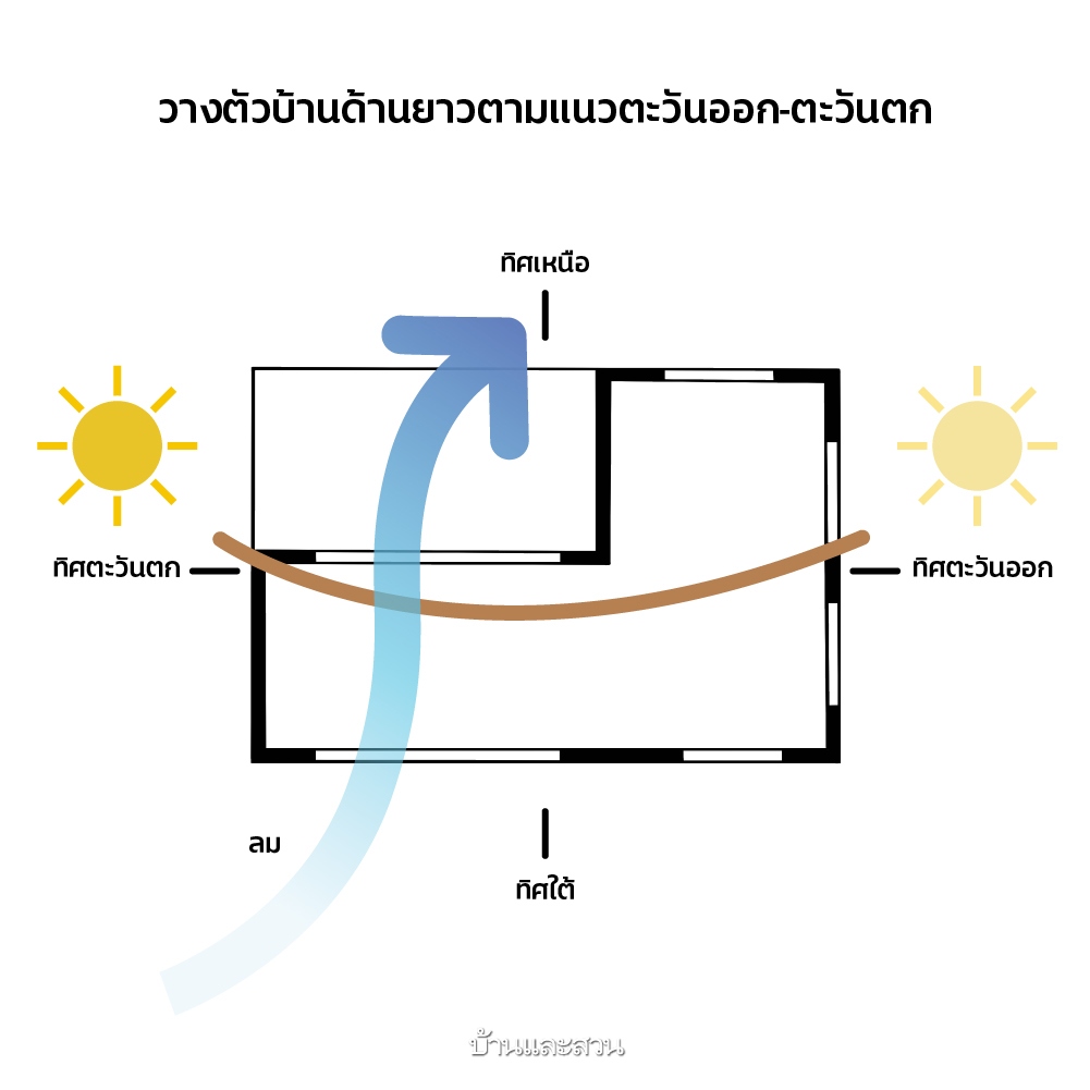 วิธีลดบ้านร้อน