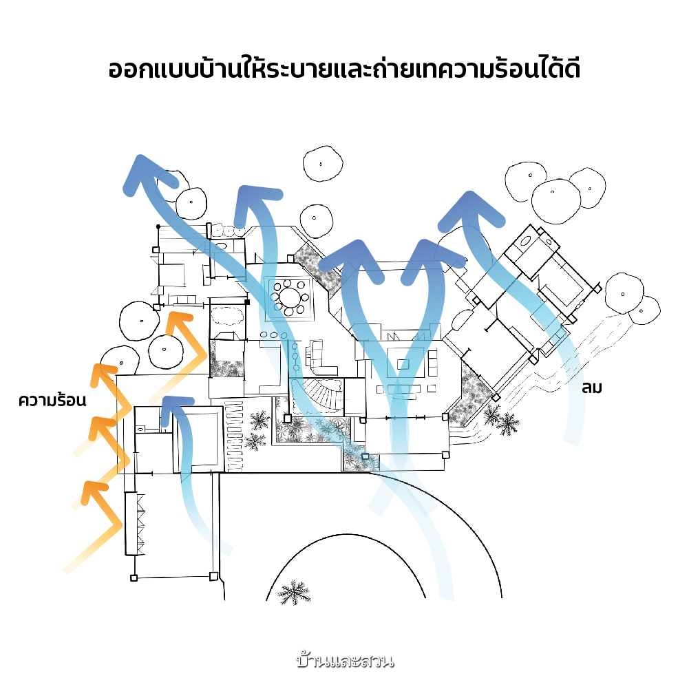 วิธีลดบ้านร้อน