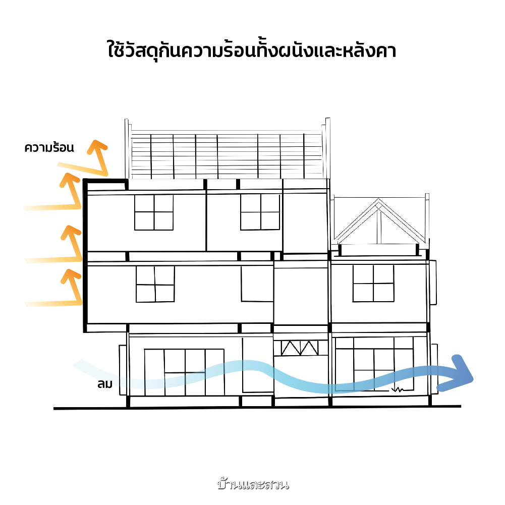 วิธีลดบ้านร้อน