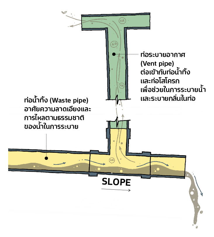 ท่อน้ำในบ้าน