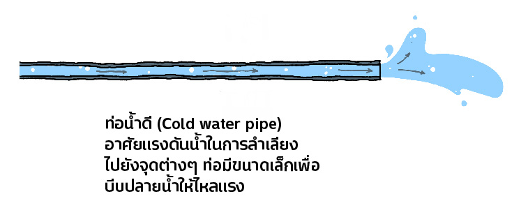 ท่อน้ำในบ้าน