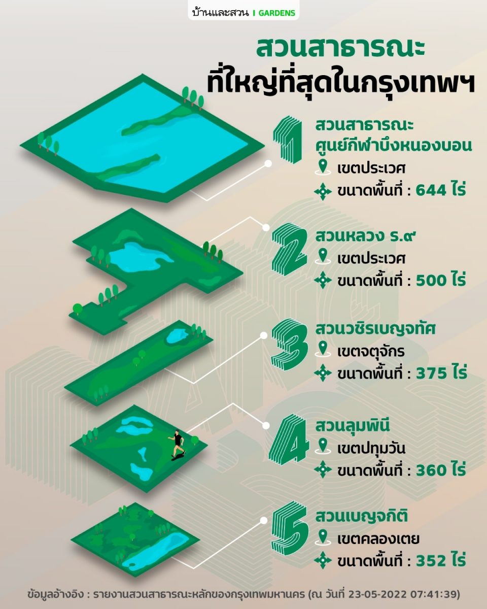 สวนสาธารณะที่ใหญ่ที่สุด ในกรุงเทพฯ