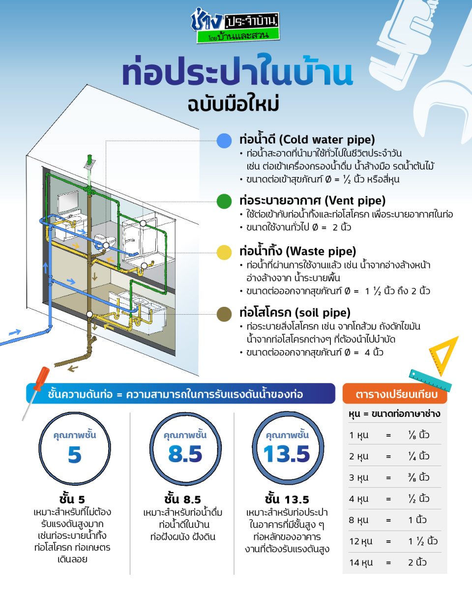 ท่อน้ำในบ้าน