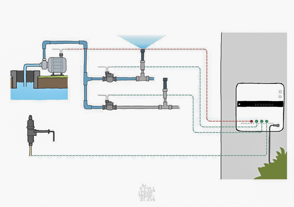 ระบบอัตโนมัติในสวน