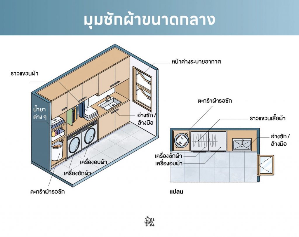 มุมซักผ้า ขนาด เล็ก กลาง ใหญ่ ออกแบบให้พอดีกับการใช้งาน - บ้านและสวน